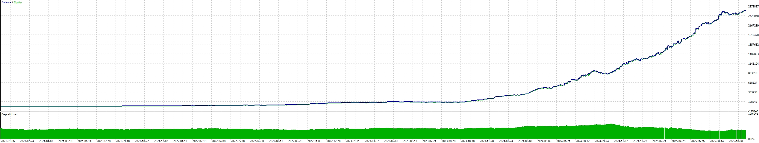 2021-2025 Equity Graph